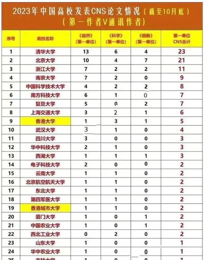 西湖大學(xué)分?jǐn)?shù)線-圖1