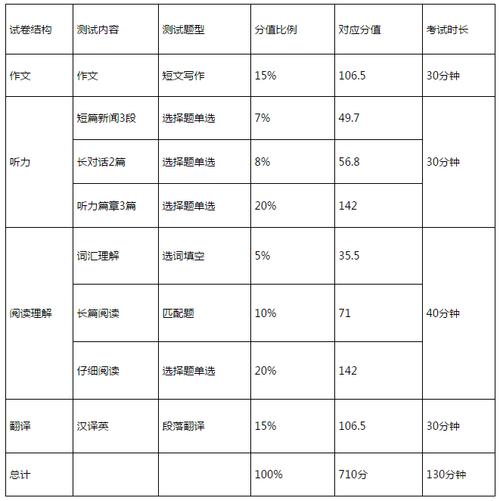 英語六級滿分多少-圖1