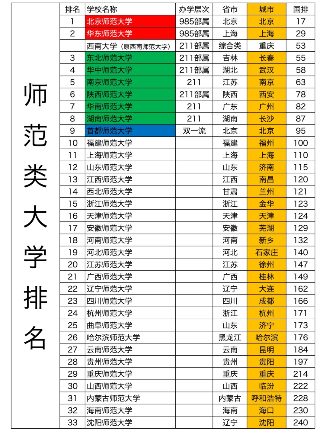 二本師范大學排名-圖1