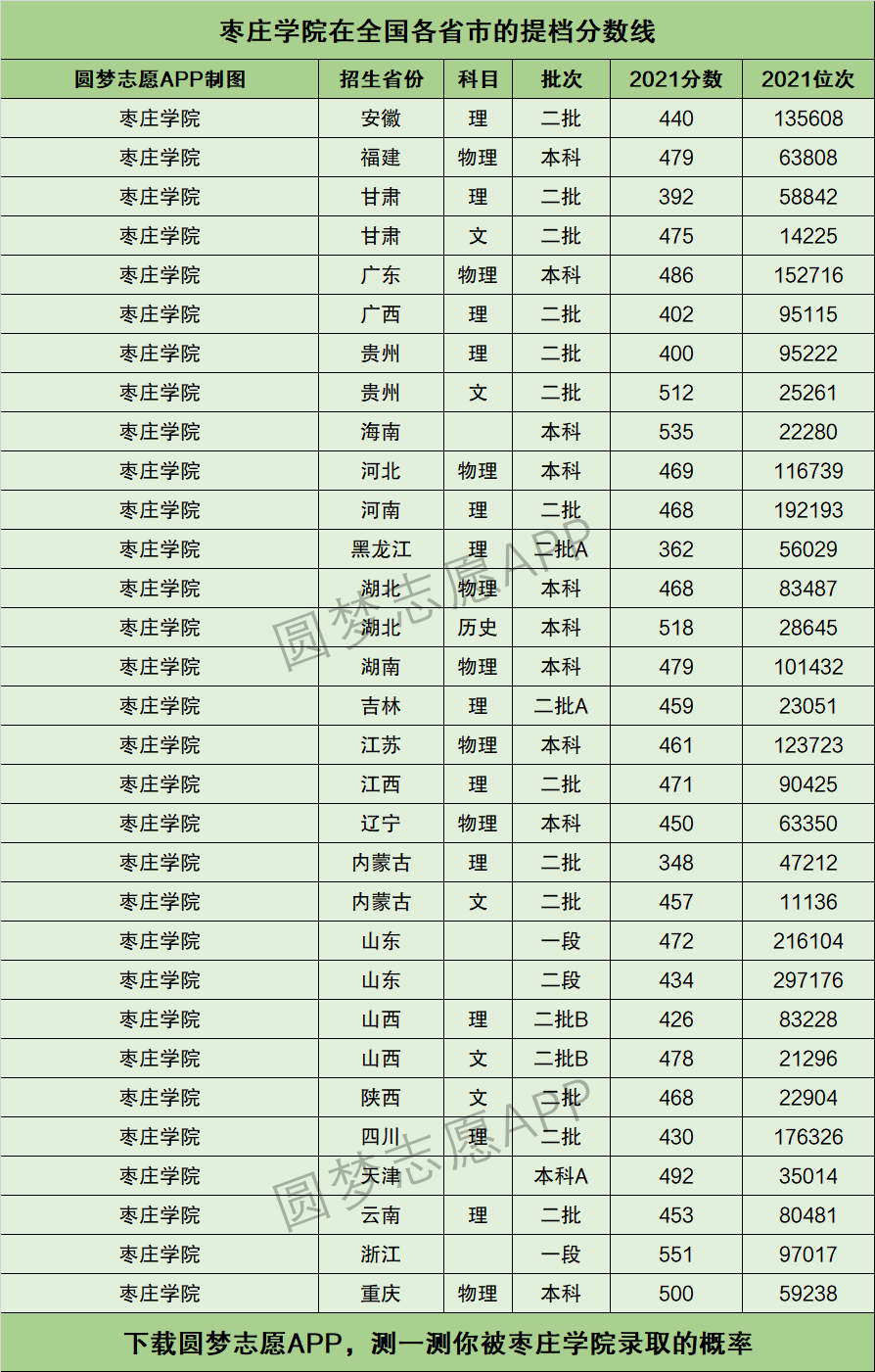 棗莊學(xué)院分?jǐn)?shù)線-圖1