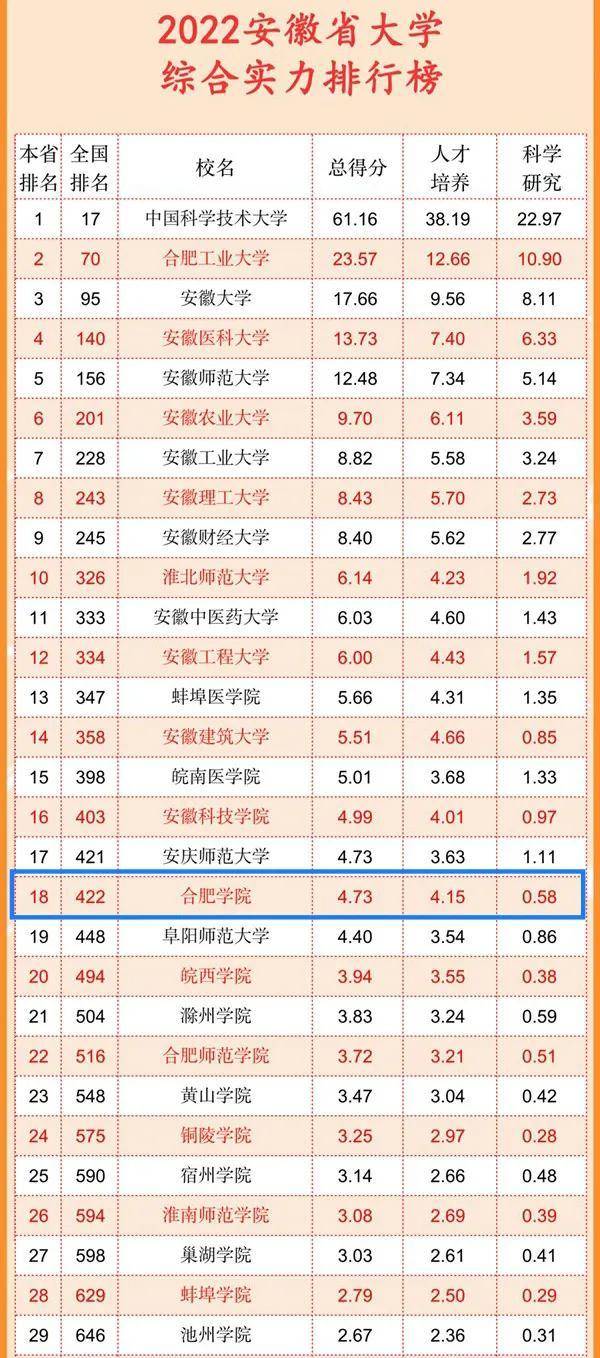 合肥學院是一本嗎 怎么樣-圖1