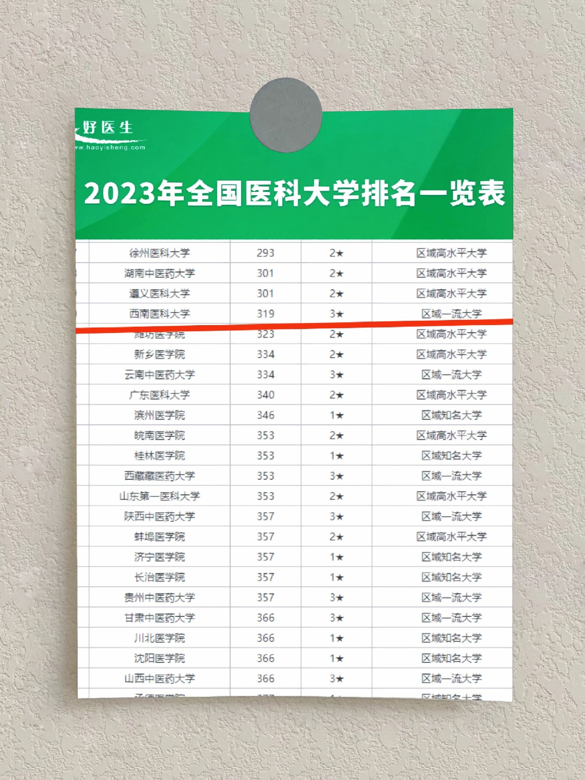 西南醫(yī)科大學(xué)排名-圖1