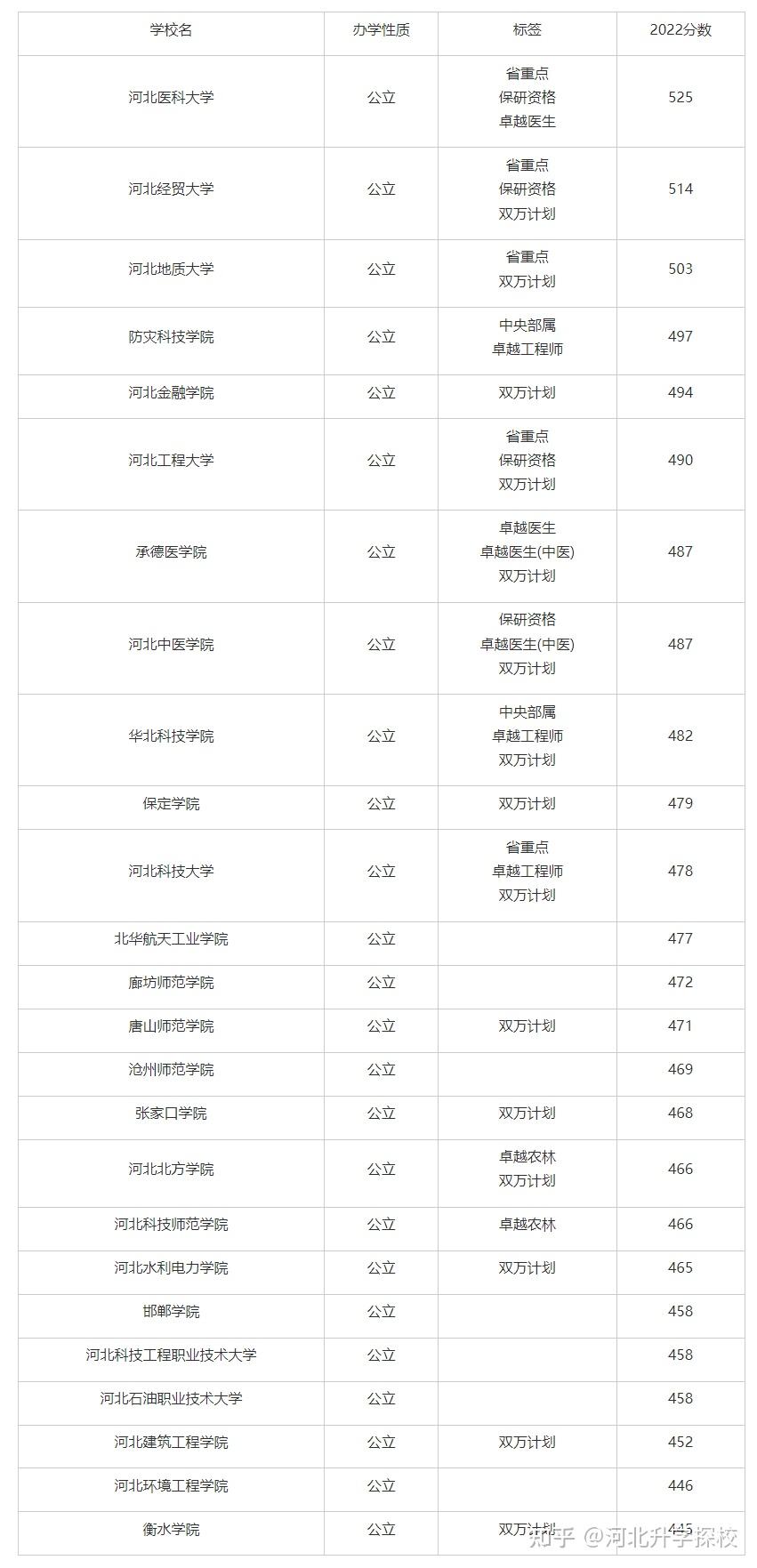 河北二本分數線-圖1