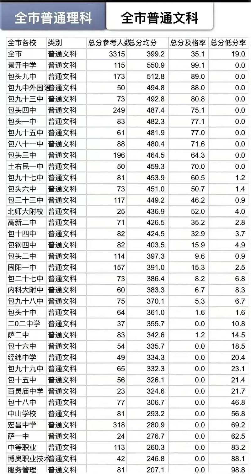 一模多少分數(shù)正常 一模300分算很差嗎-圖1
