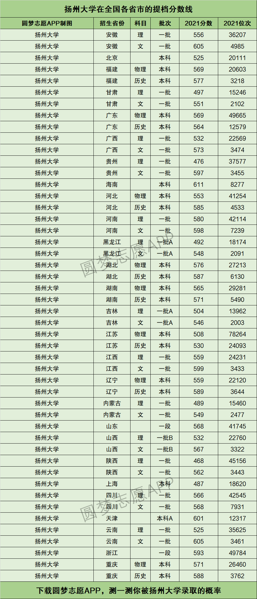 揚州大學是幾本-圖1
