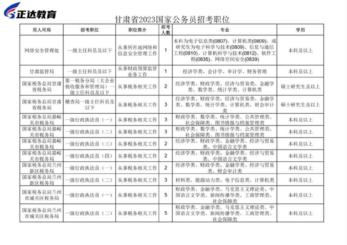 公務(wù)員國考職位表-圖1