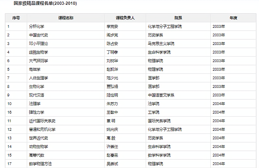 北京大學(xué)王牌專業(yè)-圖1
