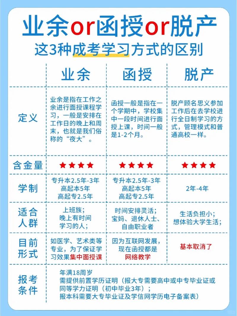 業(yè)余和函授的區(qū)別-圖1