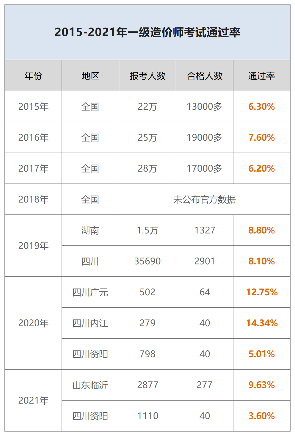 一級造價師通過率 和一消哪個難度大-圖1