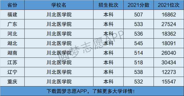 川北醫學院是幾本 什么檔次-圖1