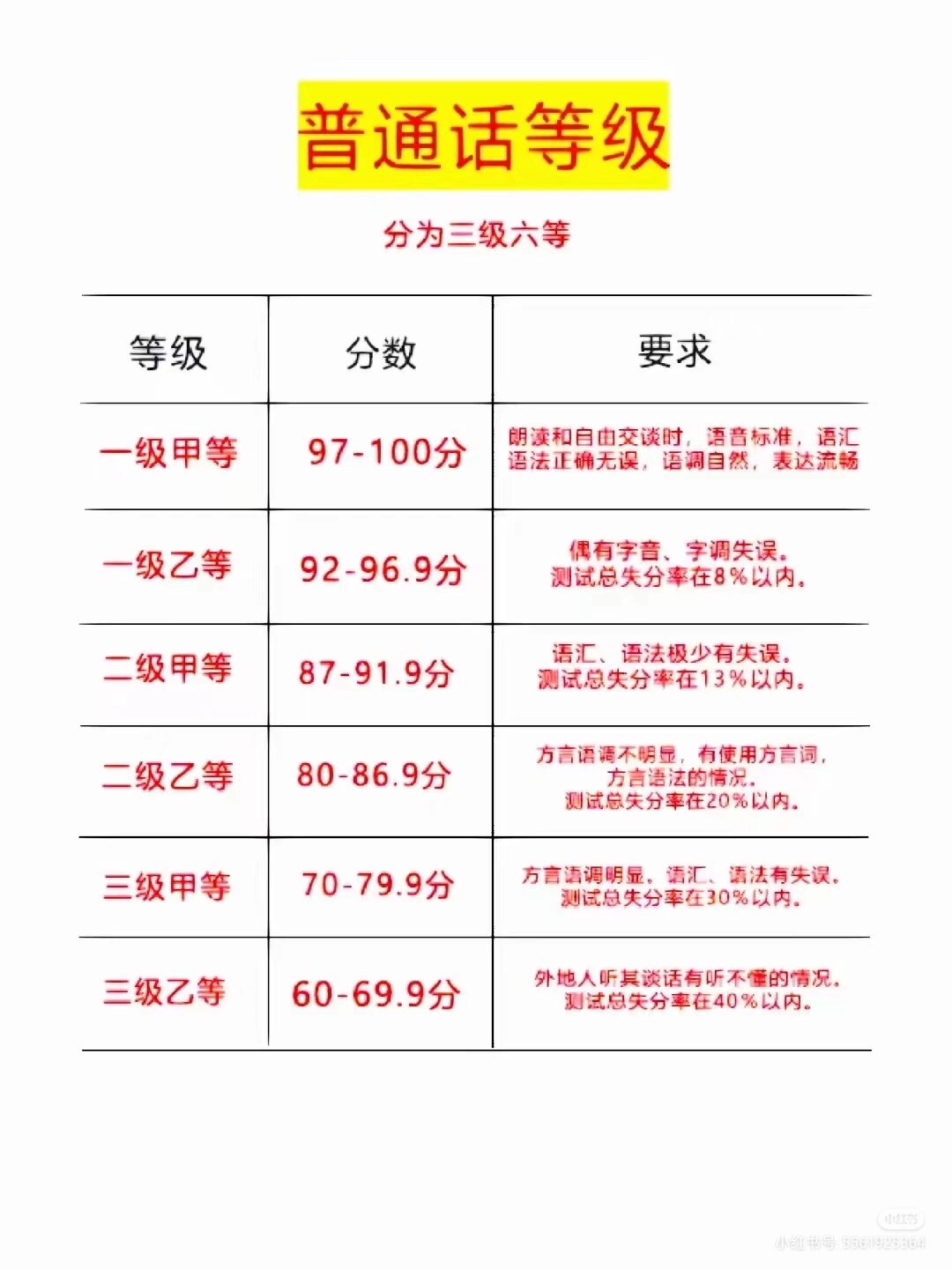 普通話成績等級(jí)-圖1