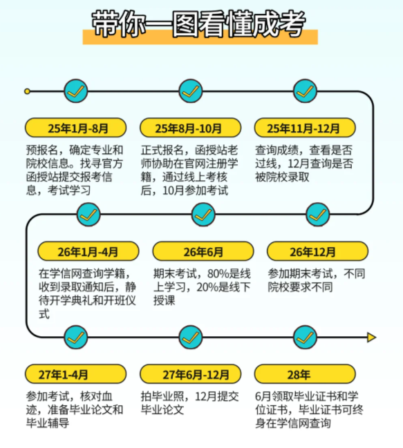 2025年安徽省成人教育/函授專科建筑設計專業怎么報名？——官網最新發布招生指南 -圖3