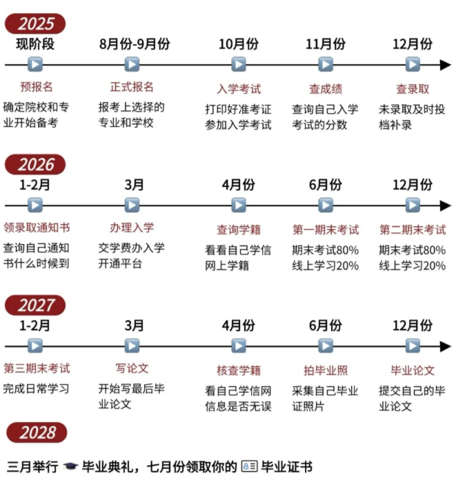 2025年安徽省成人教育/函授專科汽車電子技術(shù)專業(yè)怎么報(bào)名？——官網(wǎng)最新發(fā)布招生指南  -圖3