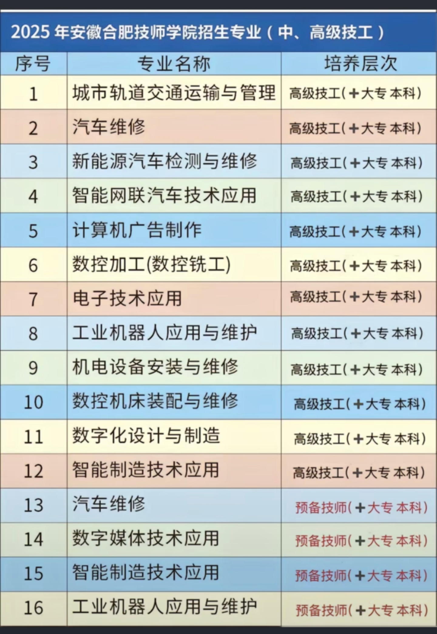安徽合肥技師學(xué)院2025年招生指南：報(bào)名步驟與專業(yè)選擇-圖2