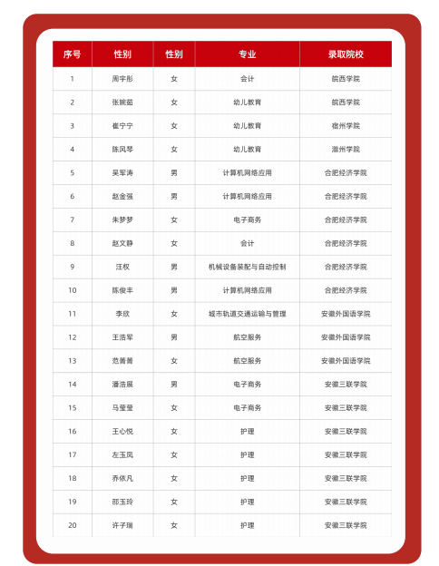 2025年安徽初三生無緣高中還能考上本科？——合肥工貿(mào)高級(jí)技工學(xué)院升學(xué)實(shí)驗(yàn)班（可簽協(xié)議有保障 穩(wěn)！）-圖4